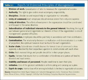 Fayol Principles of Management